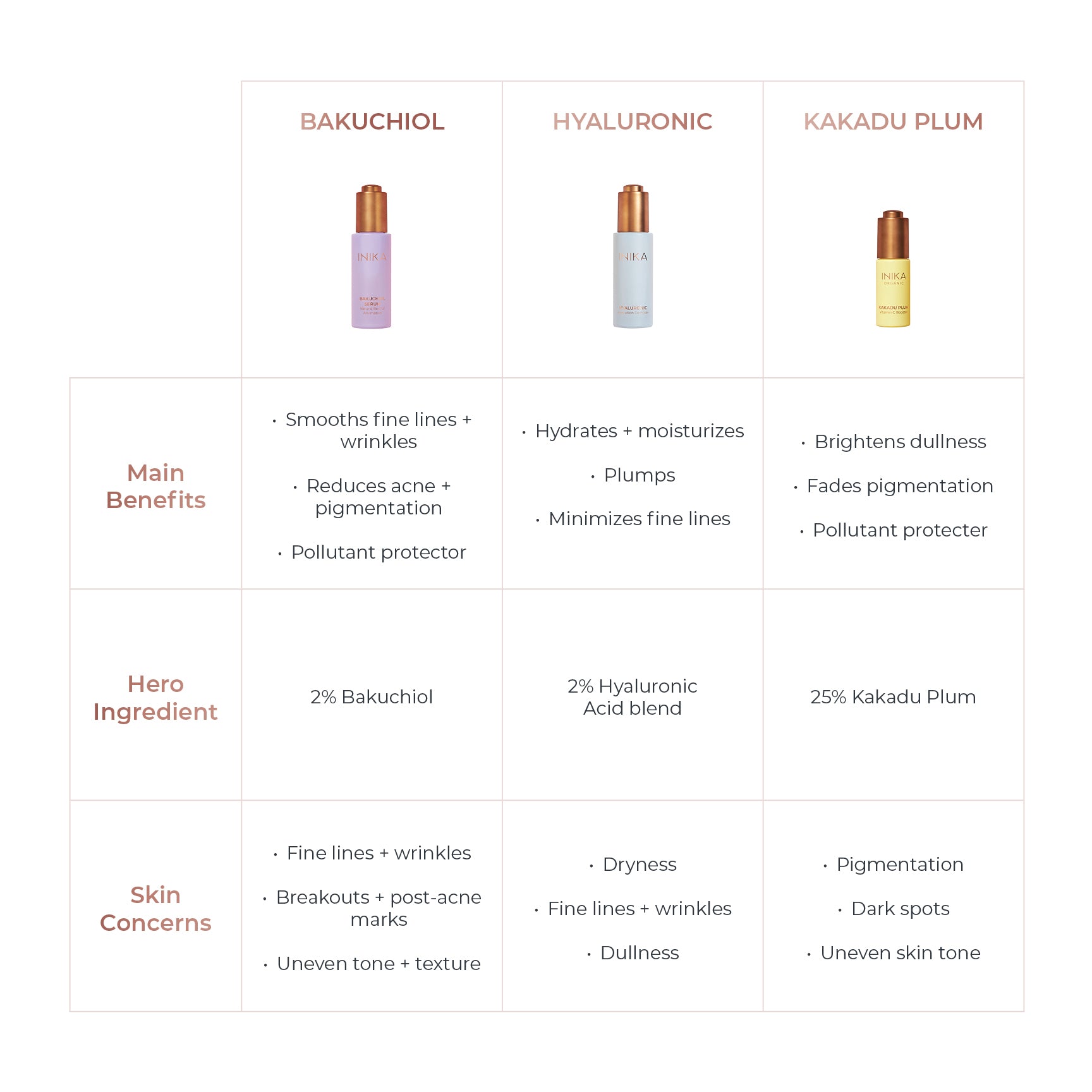 Comparison chart of serums: Bakuchiol, Hyaluronic, and Kakadu Plum. Lists benefits, hero ingredients, and targeted skin concerns for each.